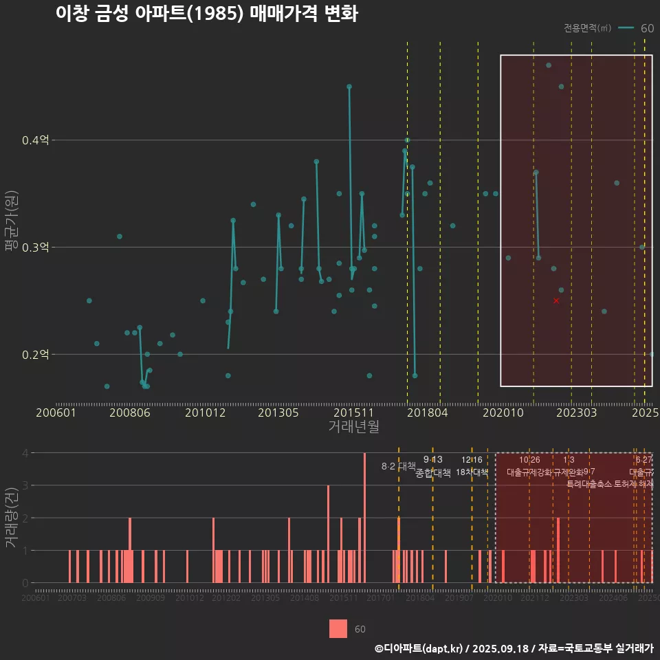 이창 금성 아파트(1985) 매매가격 변화