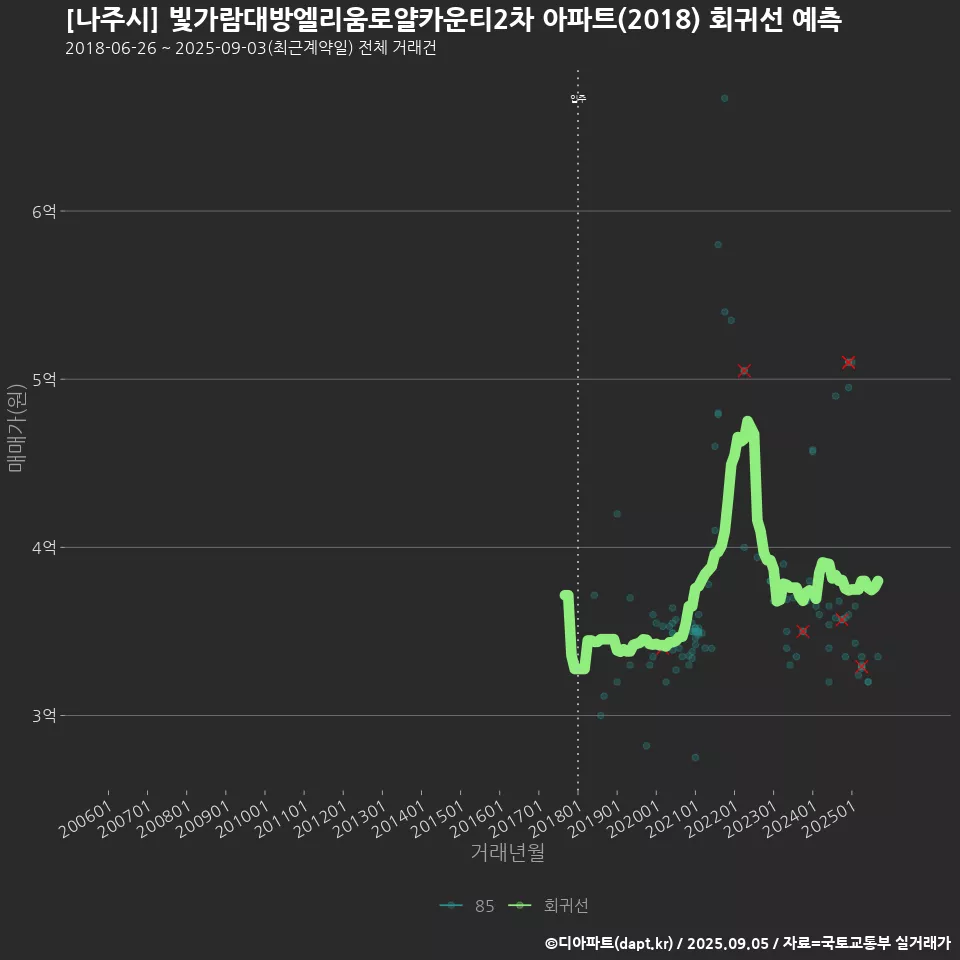 [나주시] 빛가람대방엘리움로얄카운티2차 아파트(2018) 회귀선 예측