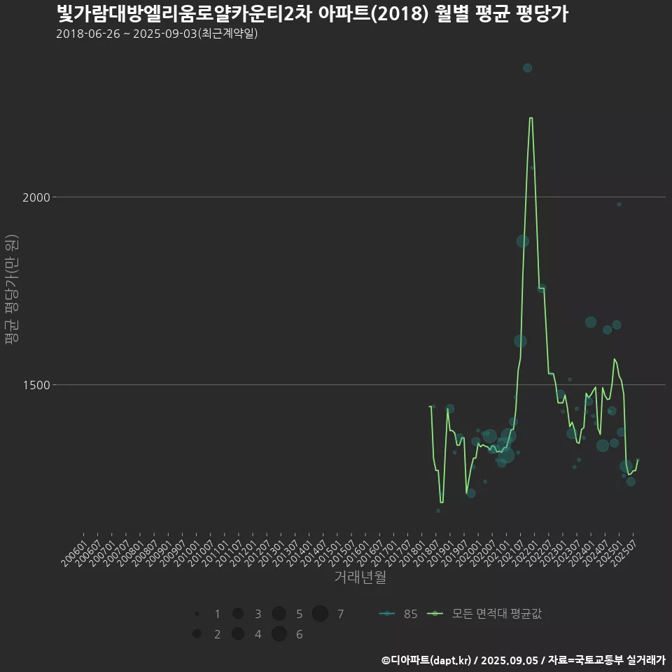 빛가람대방엘리움로얄카운티2차 아파트(2018) 월별 평균 평당가