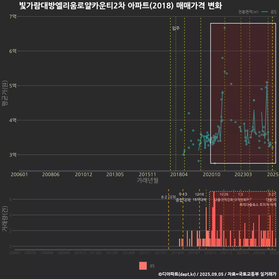 빛가람대방엘리움로얄카운티2차 아파트(2018) 매매가격 변화