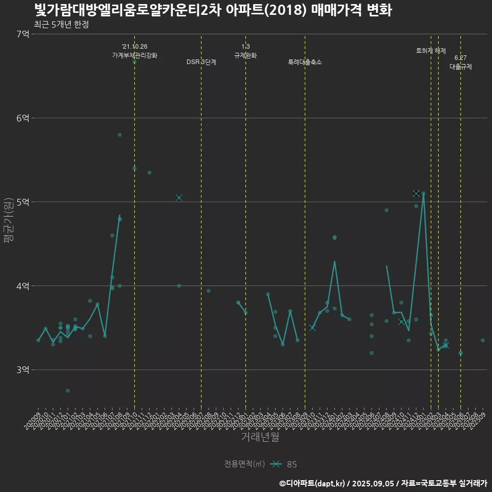 빛가람대방엘리움로얄카운티2차 아파트(2018) 매매가격 변화