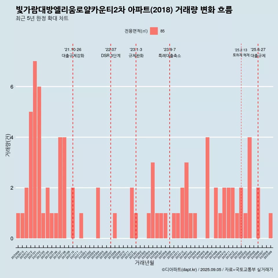 빛가람대방엘리움로얄카운티2차 아파트(2018) 거래량 변화 흐름