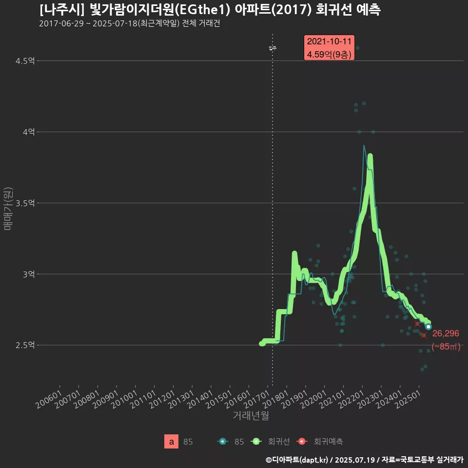 [나주시] 빛가람이지더원(EGthe1) 아파트(2017) 회귀선 예측