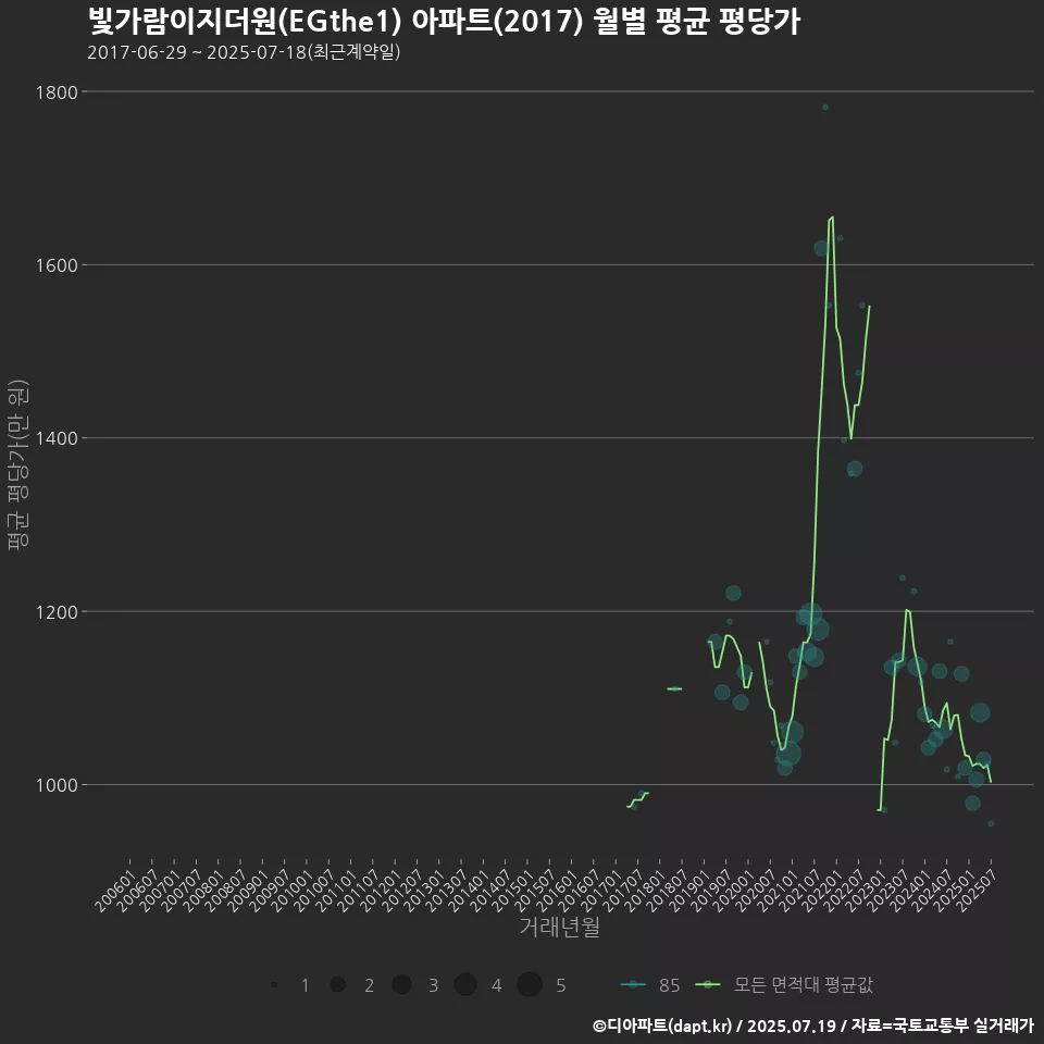 빛가람이지더원(EGthe1) 아파트(2017) 월별 평균 평당가