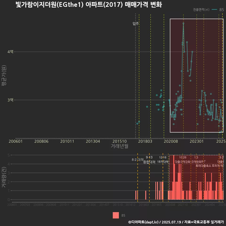 빛가람이지더원(EGthe1) 아파트(2017) 매매가격 변화