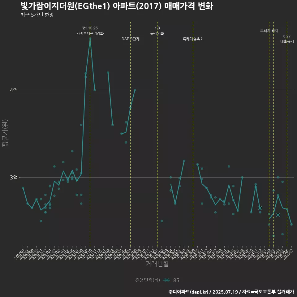 빛가람이지더원(EGthe1) 아파트(2017) 매매가격 변화