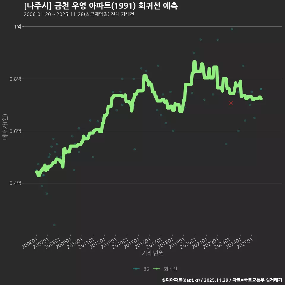 [나주시] 금천 우영 아파트(1991) 회귀선 예측