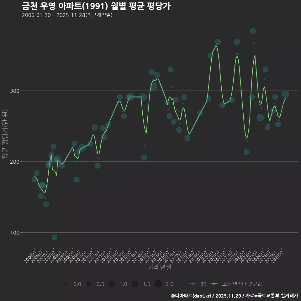 금천 우영 아파트(1991) 월별 평균 평당가