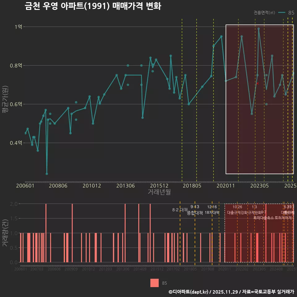 금천 우영 아파트(1991) 매매가격 변화