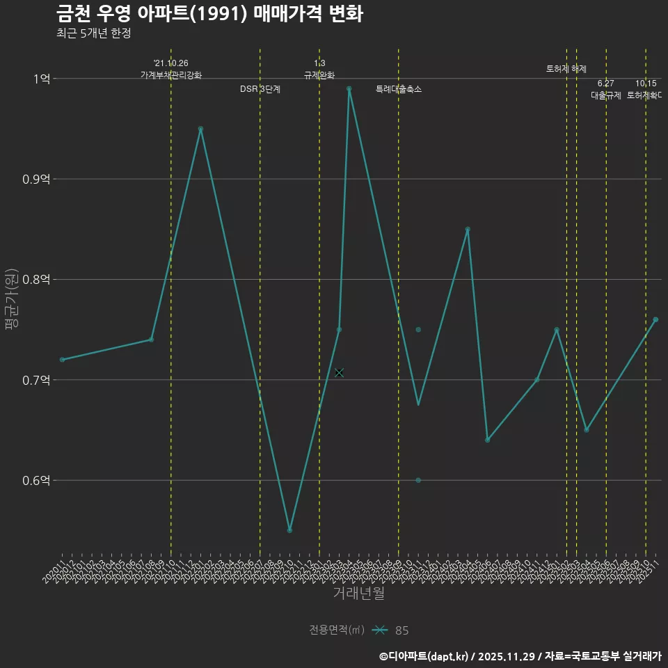 금천 우영 아파트(1991) 매매가격 변화