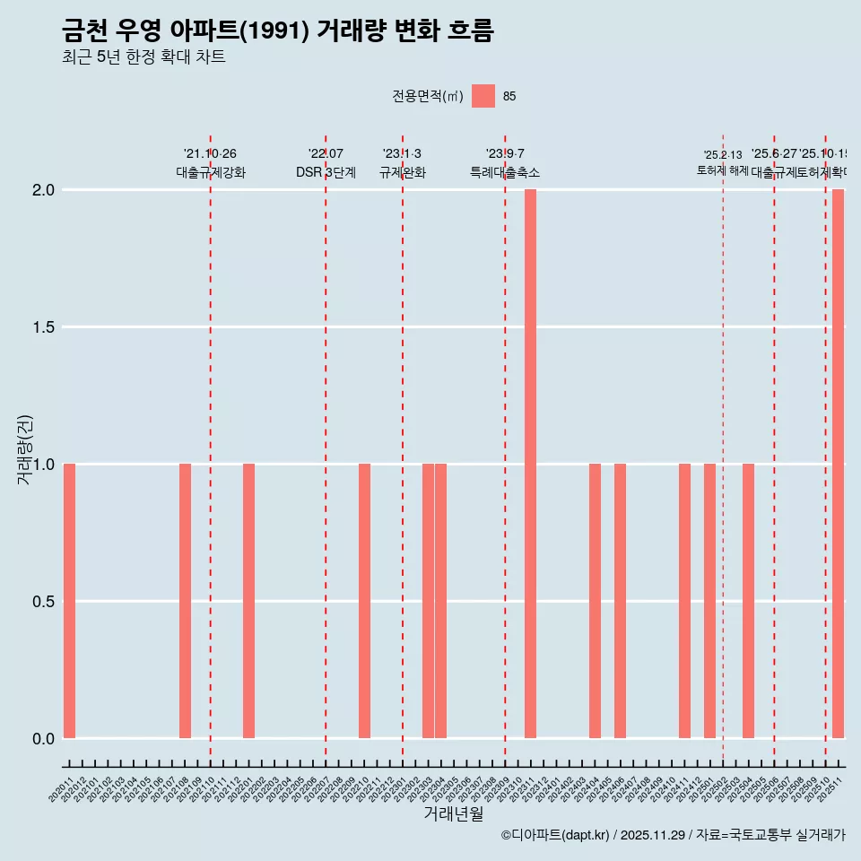 금천 우영 아파트(1991) 거래량 변화 흐름