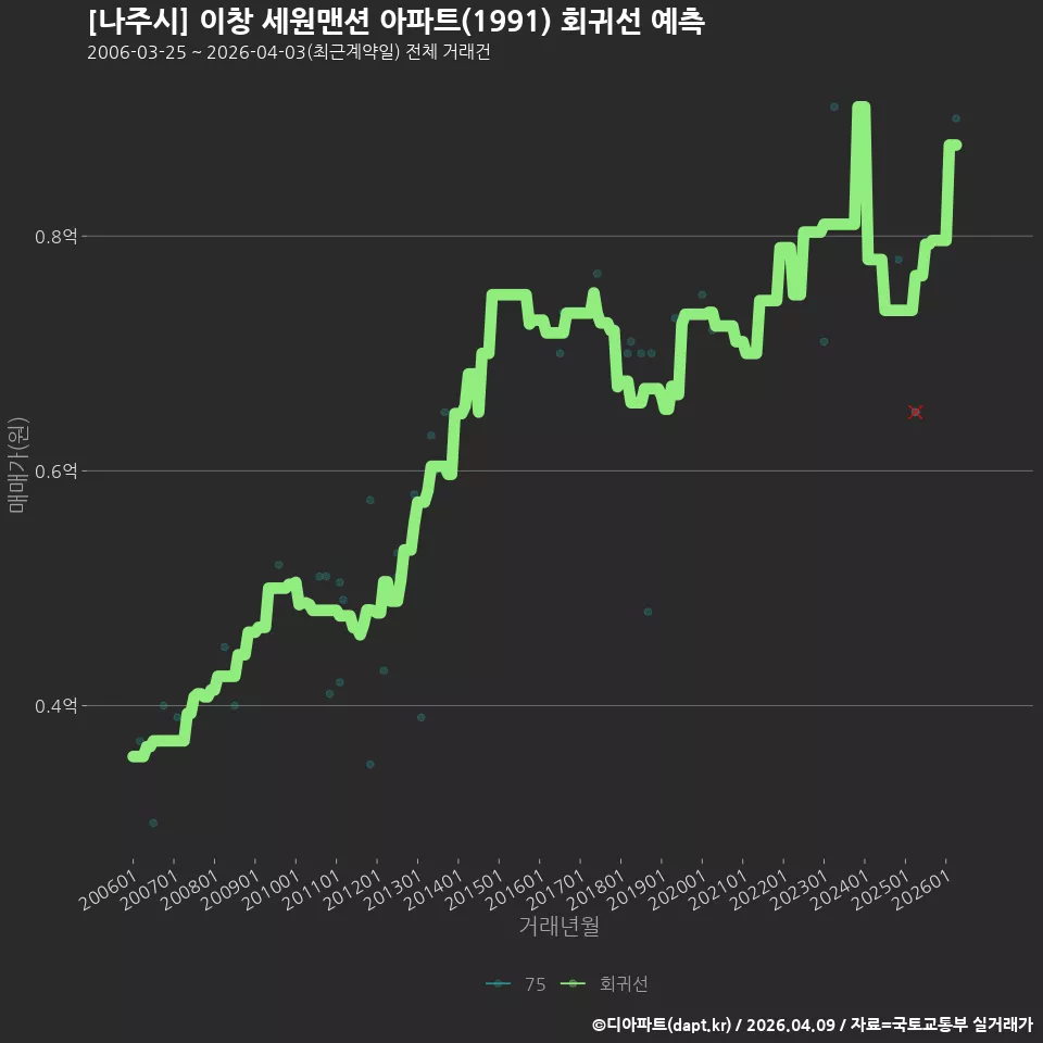 [나주시] 이창 세원맨션 아파트(1991) 회귀선 예측