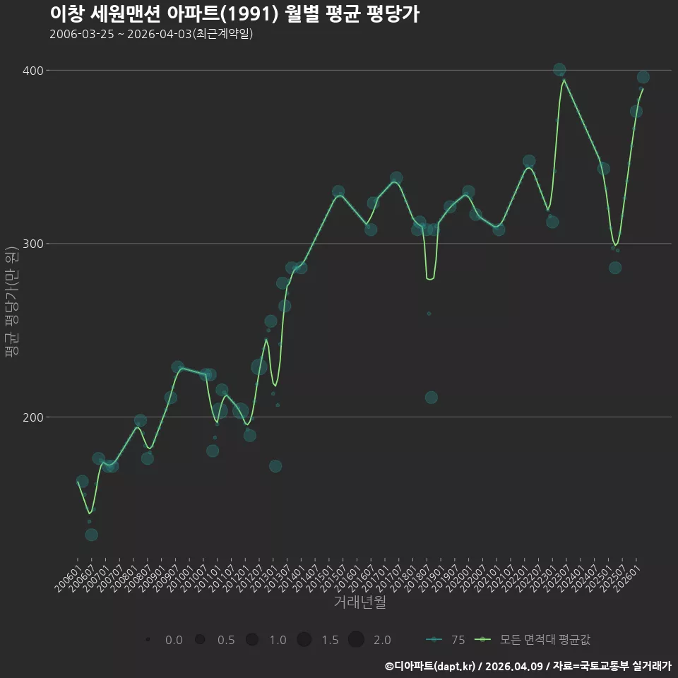 이창 세원맨션 아파트(1991) 월별 평균 평당가