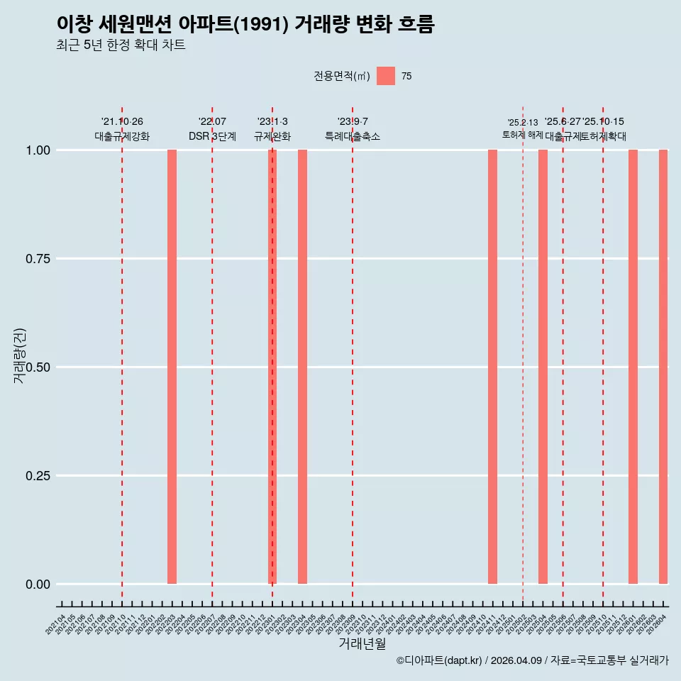 이창 세원맨션 아파트(1991) 거래량 변화 흐름