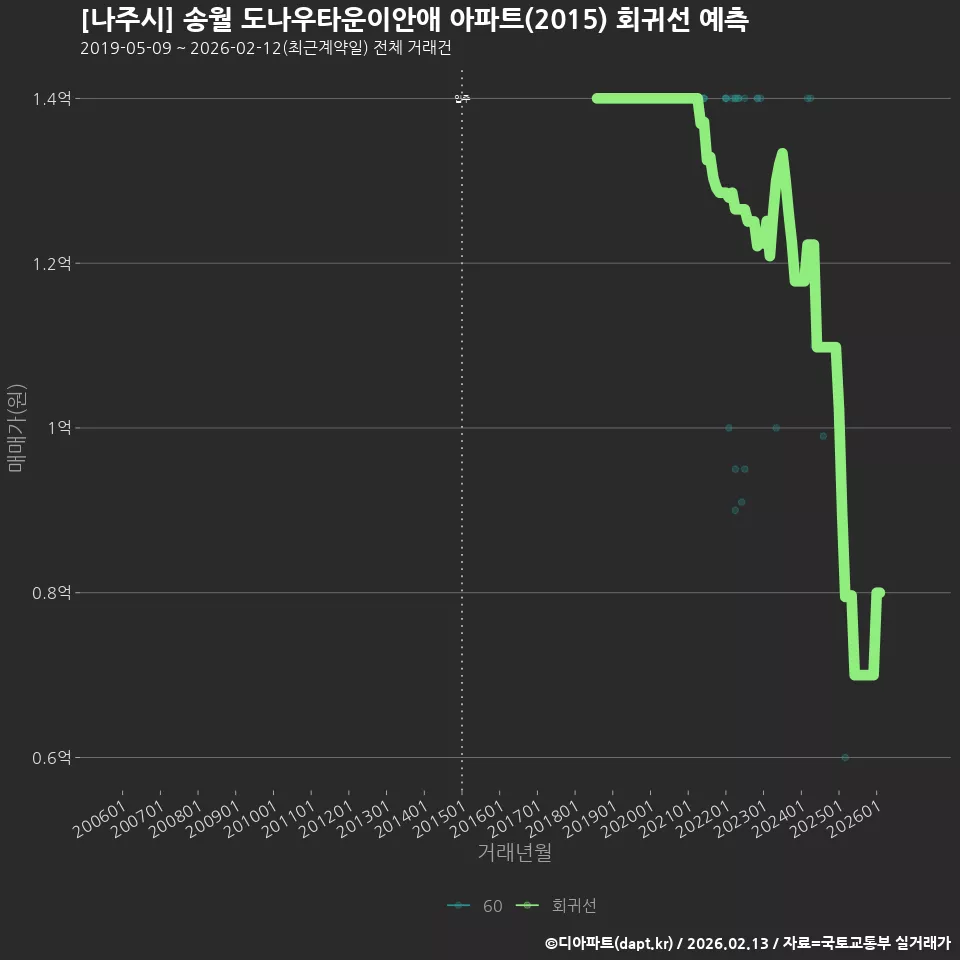 [나주시] 송월 도나우타운이안애 아파트(2015) 회귀선 예측