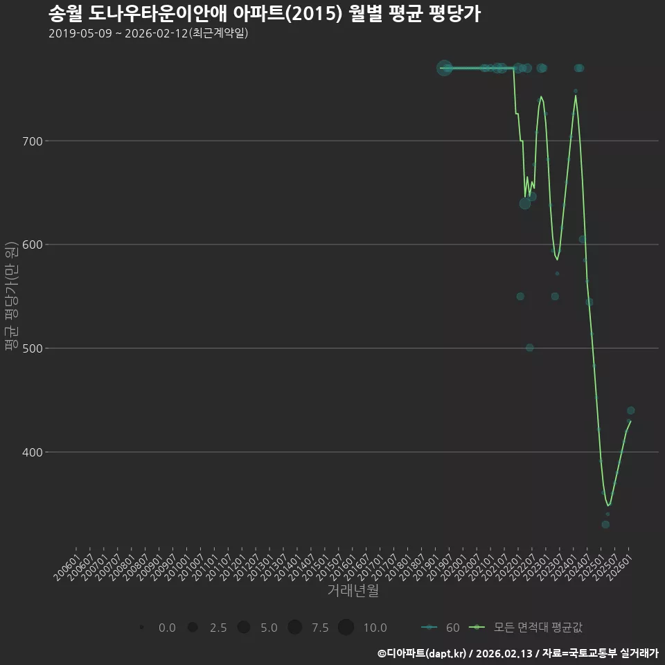송월 도나우타운이안애 아파트(2015) 월별 평균 평당가