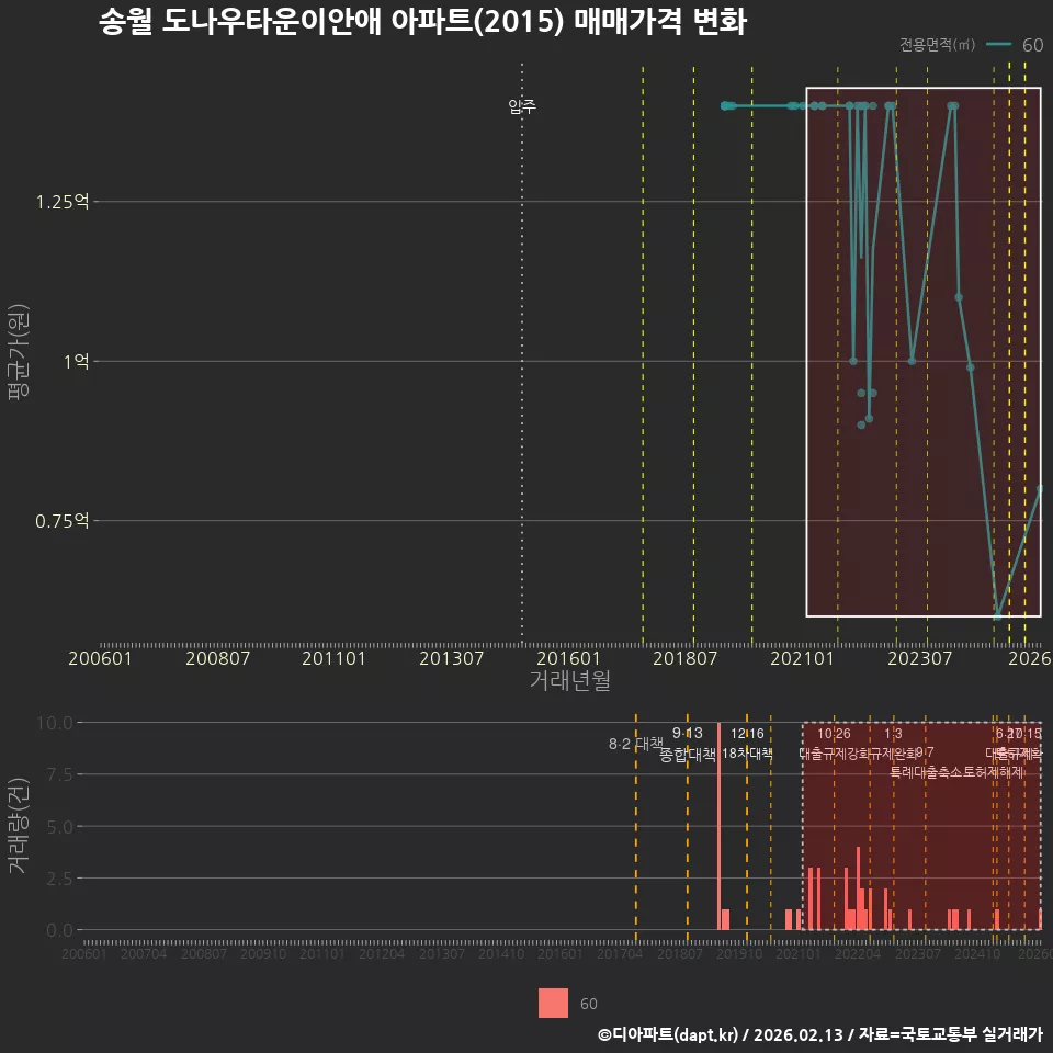 송월 도나우타운이안애 아파트(2015) 매매가격 변화