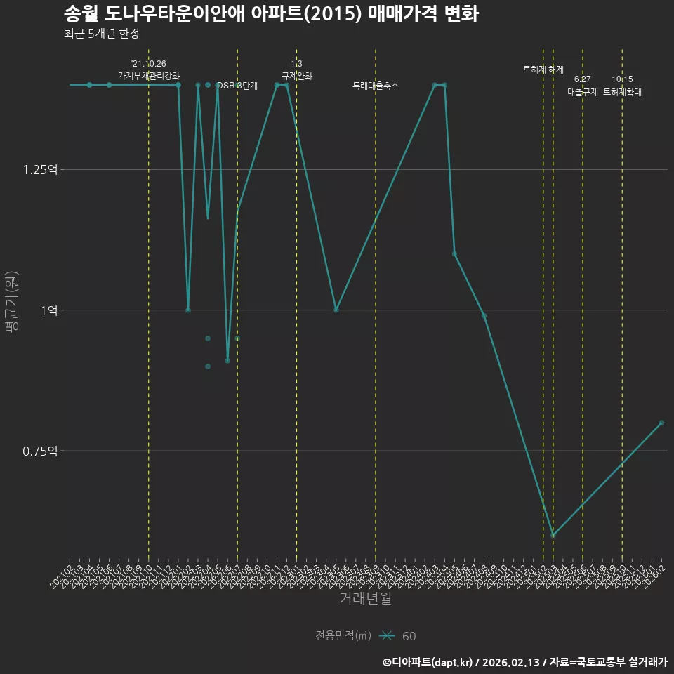 송월 도나우타운이안애 아파트(2015) 매매가격 변화