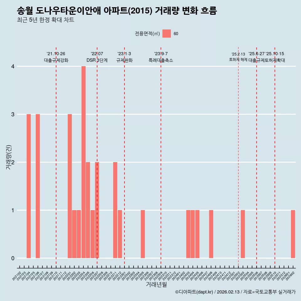 송월 도나우타운이안애 아파트(2015) 거래량 변화 흐름