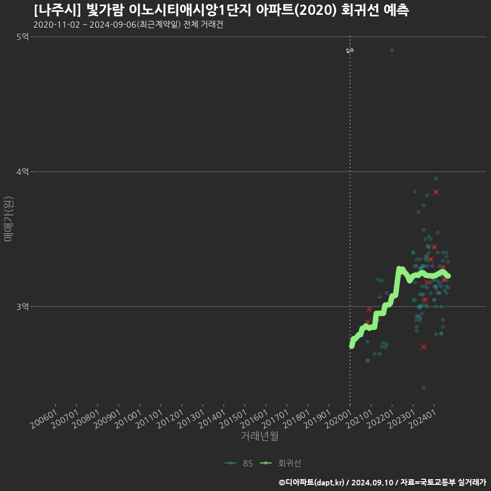 [나주시] 빛가람 이노시티애시앙1단지 아파트(2020) 회귀선 예측