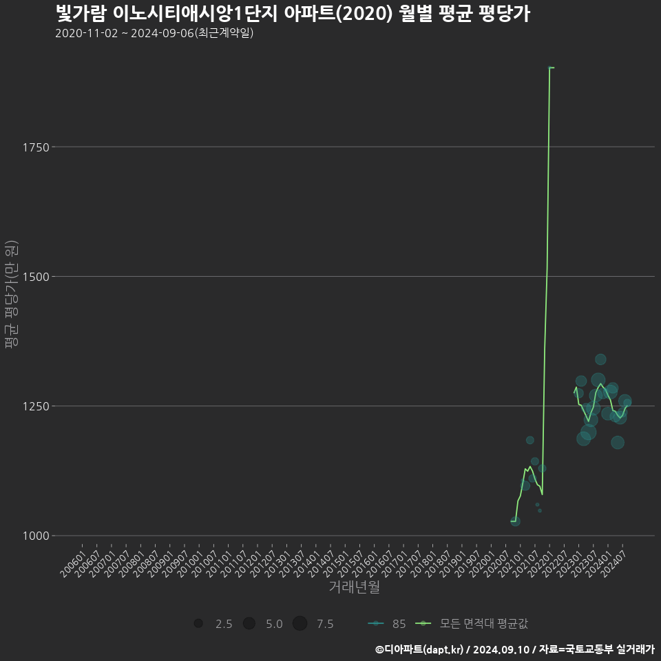 빛가람 이노시티애시앙1단지 아파트(2020) 월별 평균 평당가