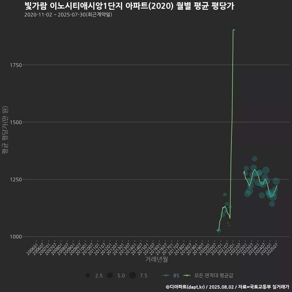 빛가람 이노시티애시앙1단지 아파트(2020) 월별 평균 평당가