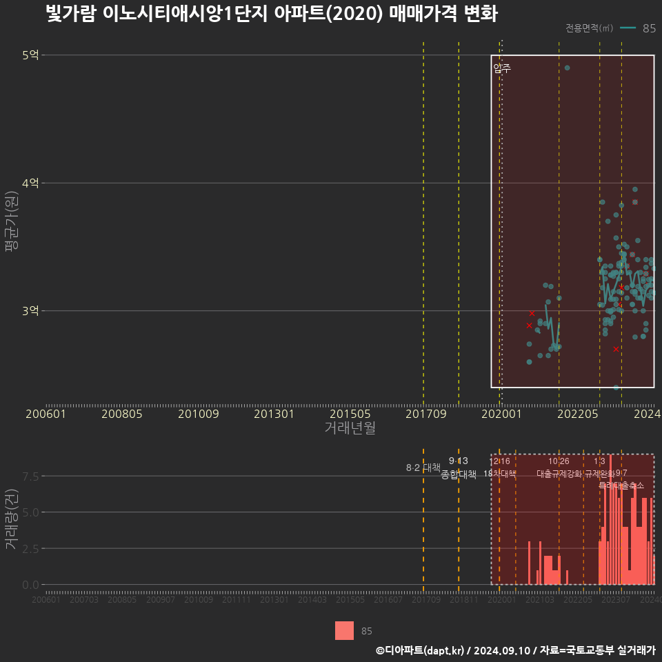 빛가람 이노시티애시앙1단지 아파트(2020) 매매가격 변화