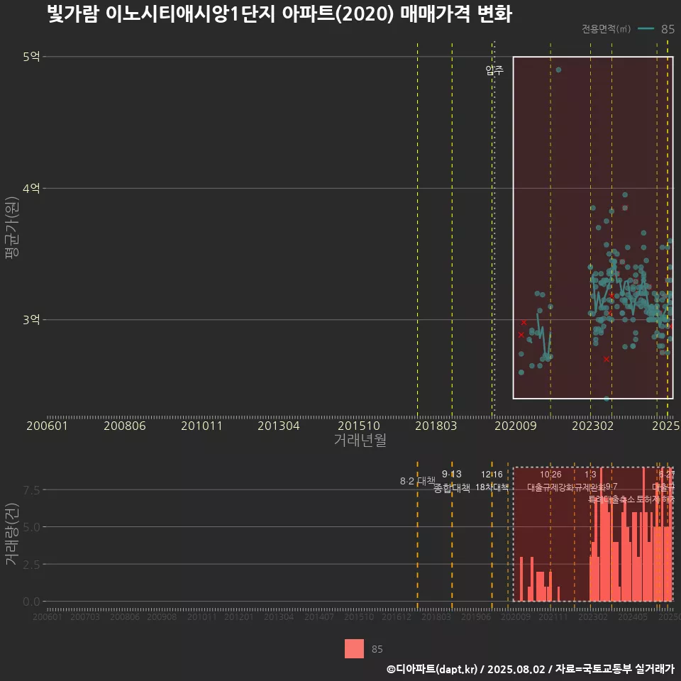빛가람 이노시티애시앙1단지 아파트(2020) 매매가격 변화