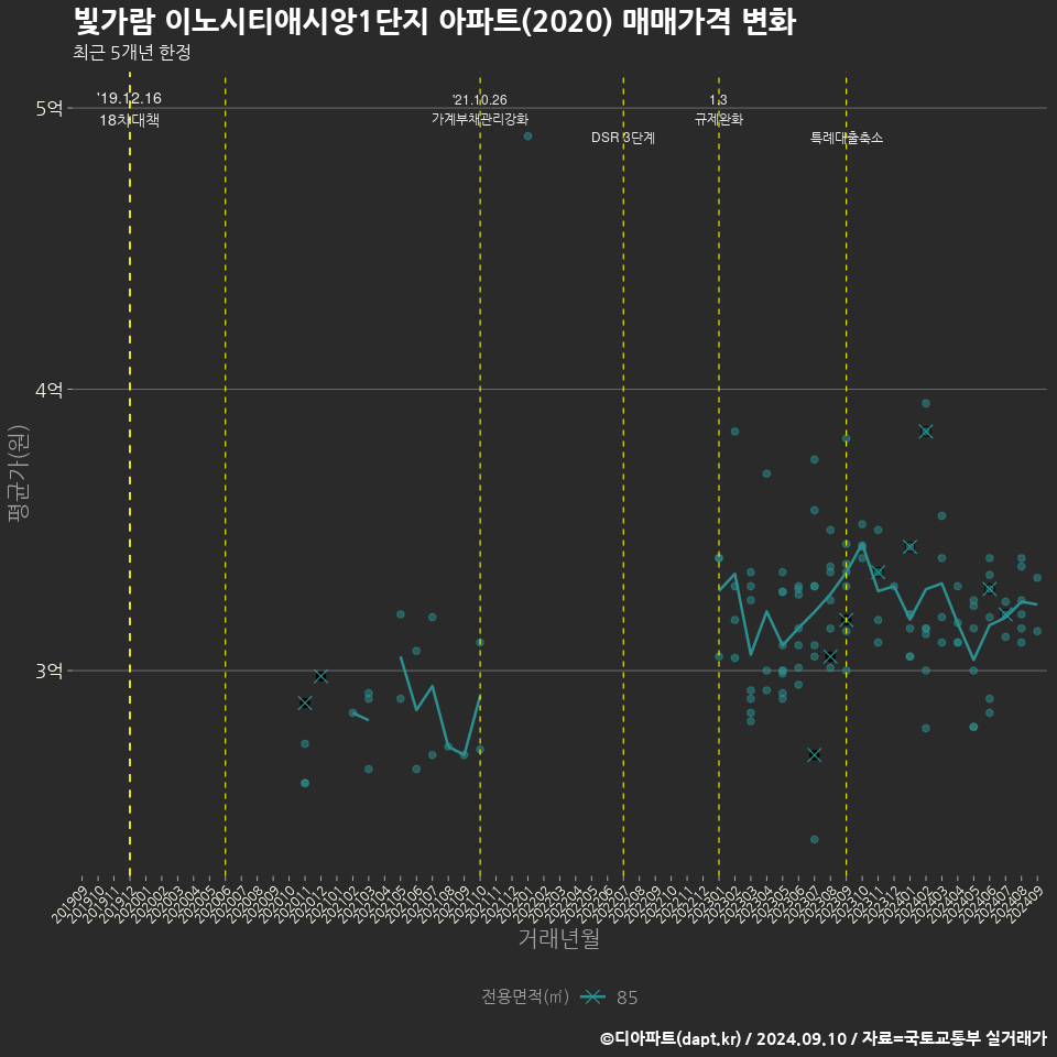 빛가람 이노시티애시앙1단지 아파트(2020) 매매가격 변화