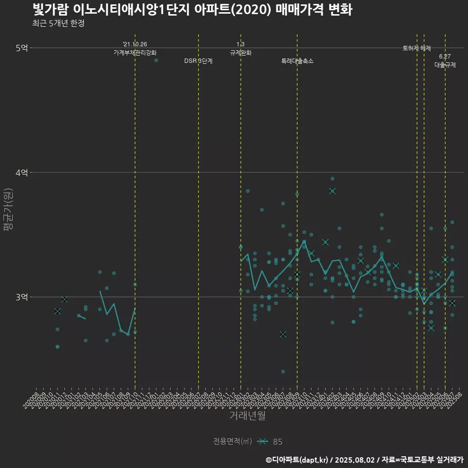 빛가람 이노시티애시앙1단지 아파트(2020) 매매가격 변화