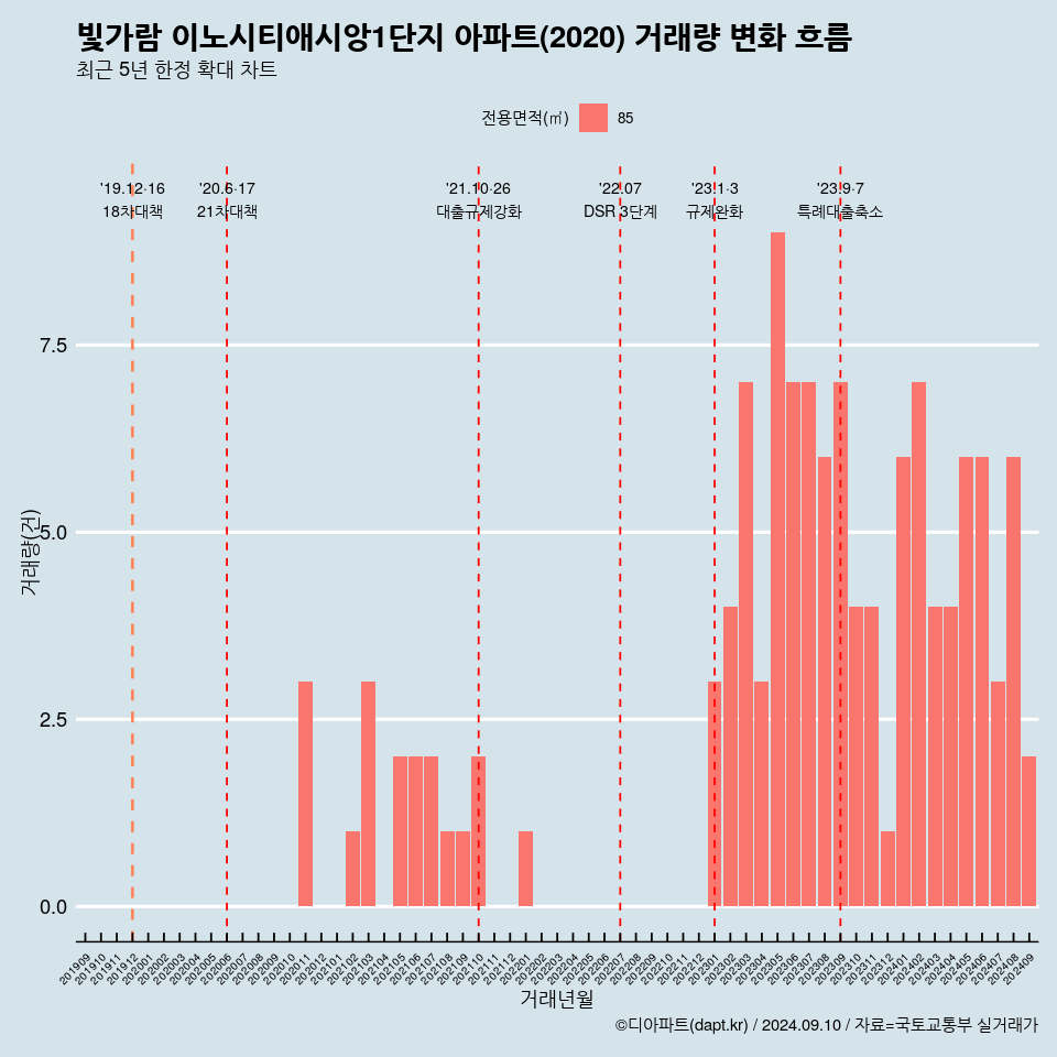 빛가람 이노시티애시앙1단지 아파트(2020) 거래량 변화 흐름