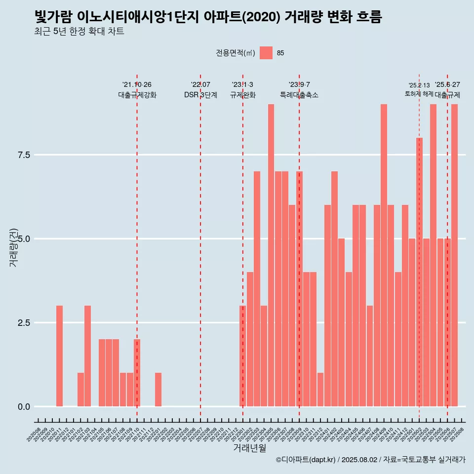 빛가람 이노시티애시앙1단지 아파트(2020) 거래량 변화 흐름