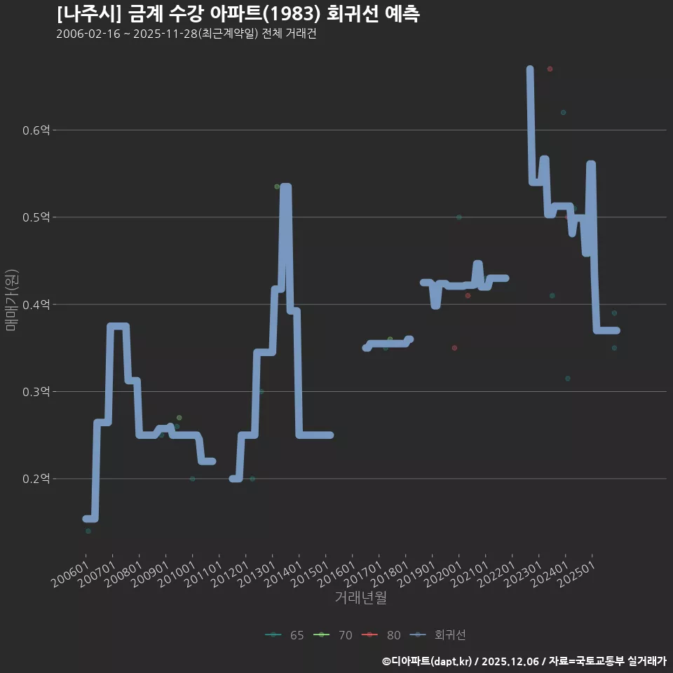 [나주시] 금계 수강 아파트(1983) 회귀선 예측