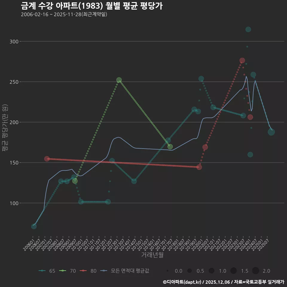 금계 수강 아파트(1983) 월별 평균 평당가