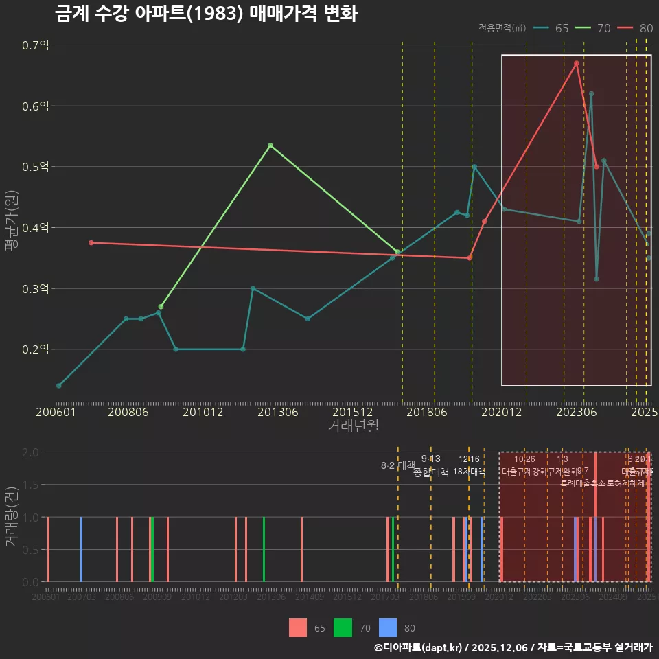 금계 수강 아파트(1983) 매매가격 변화