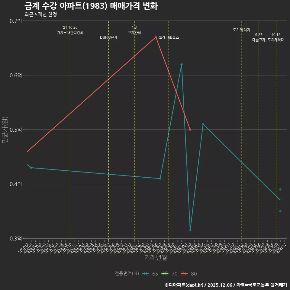 금계 수강 아파트(1983) 매매가격 변화