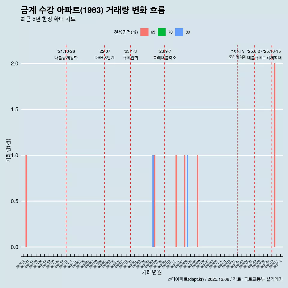 금계 수강 아파트(1983) 거래량 변화 흐름