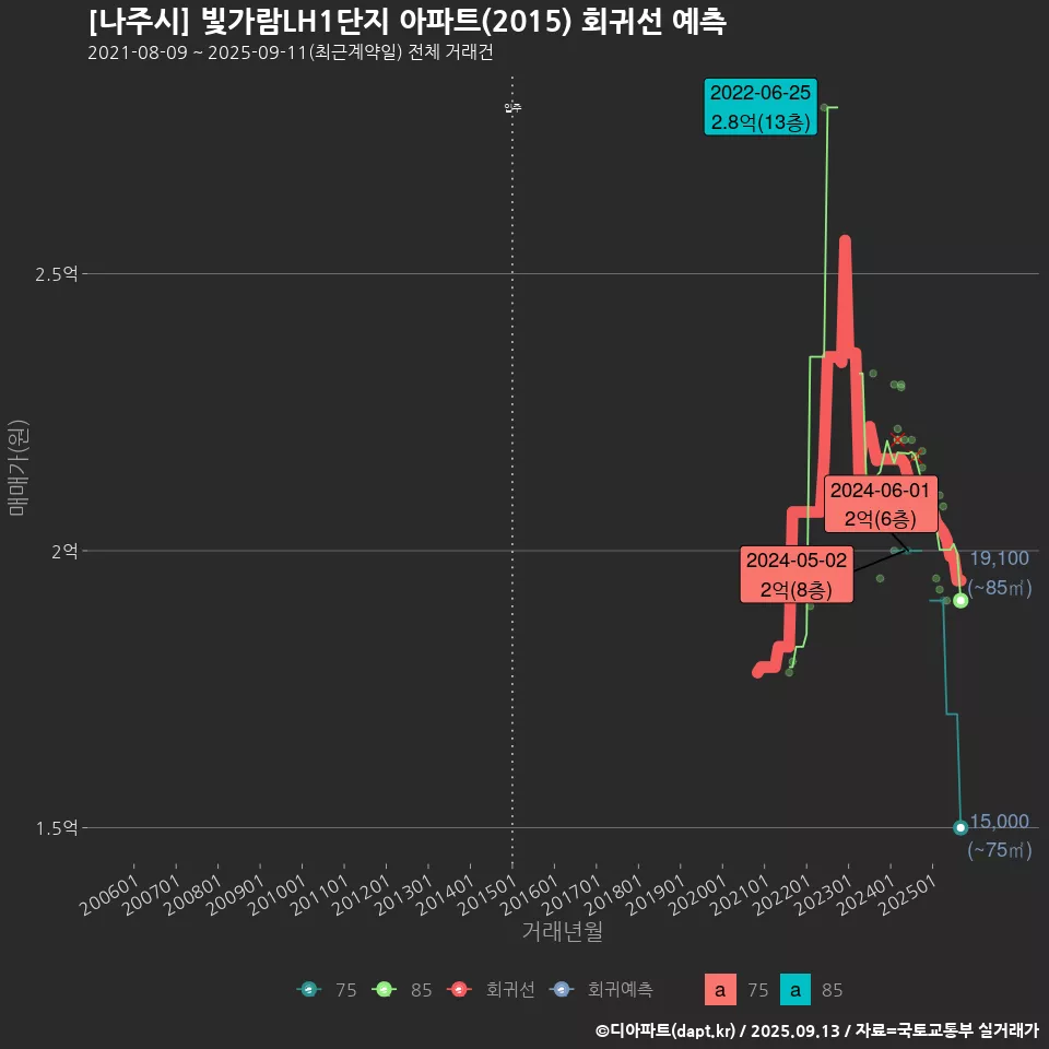 [나주시] 빛가람LH1단지 아파트(2015) 회귀선 예측