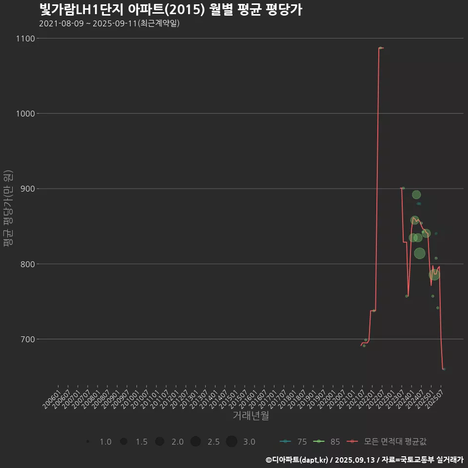 빛가람LH1단지 아파트(2015) 월별 평균 평당가