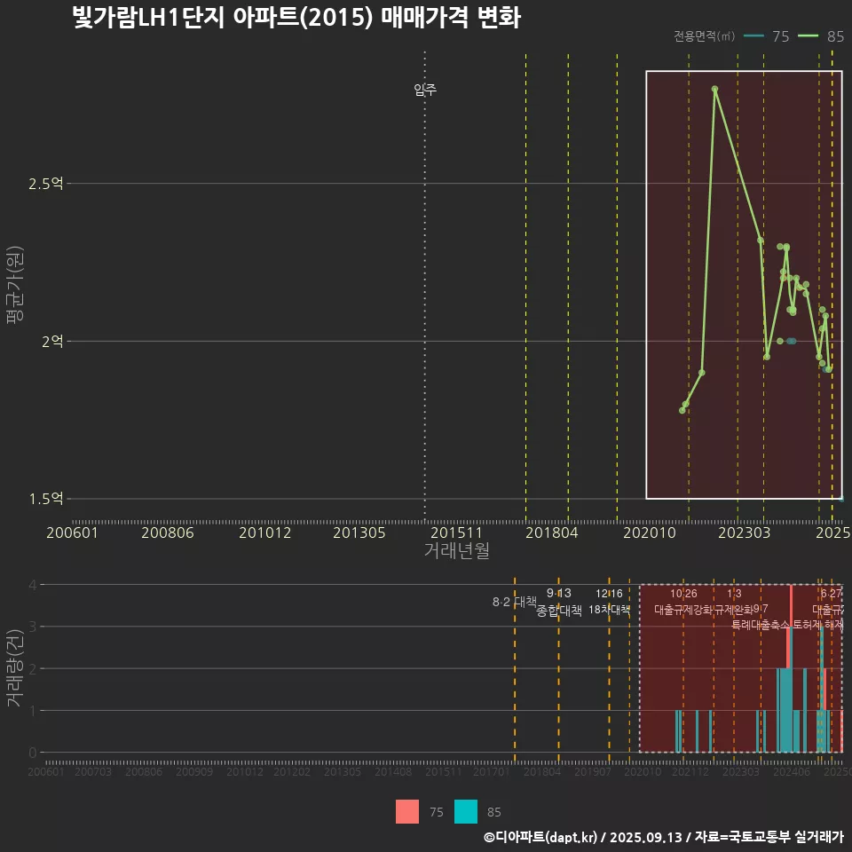 빛가람LH1단지 아파트(2015) 매매가격 변화