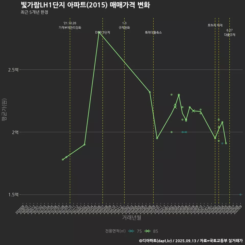 빛가람LH1단지 아파트(2015) 매매가격 변화