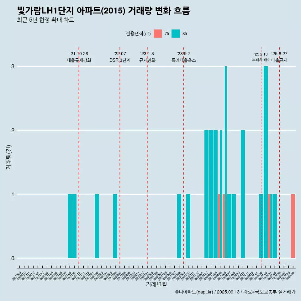 빛가람LH1단지 아파트(2015) 거래량 변화 흐름