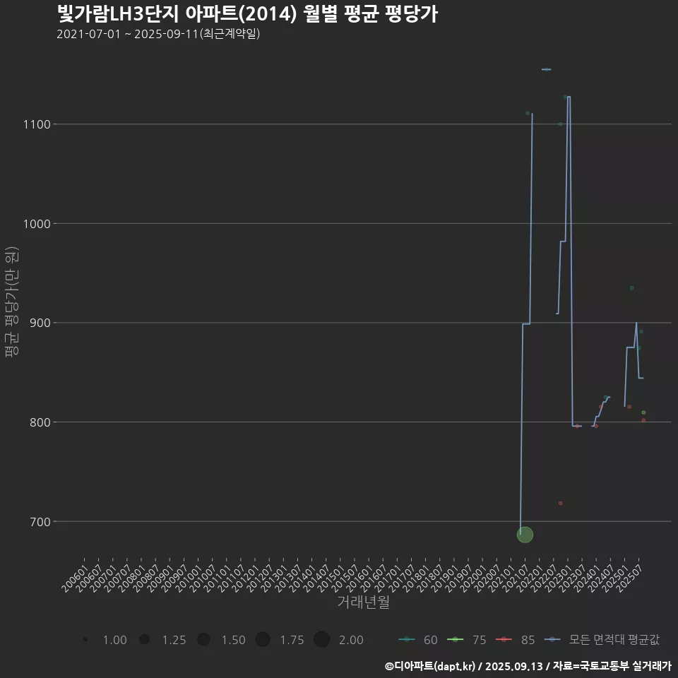 빛가람LH3단지 아파트(2014) 월별 평균 평당가