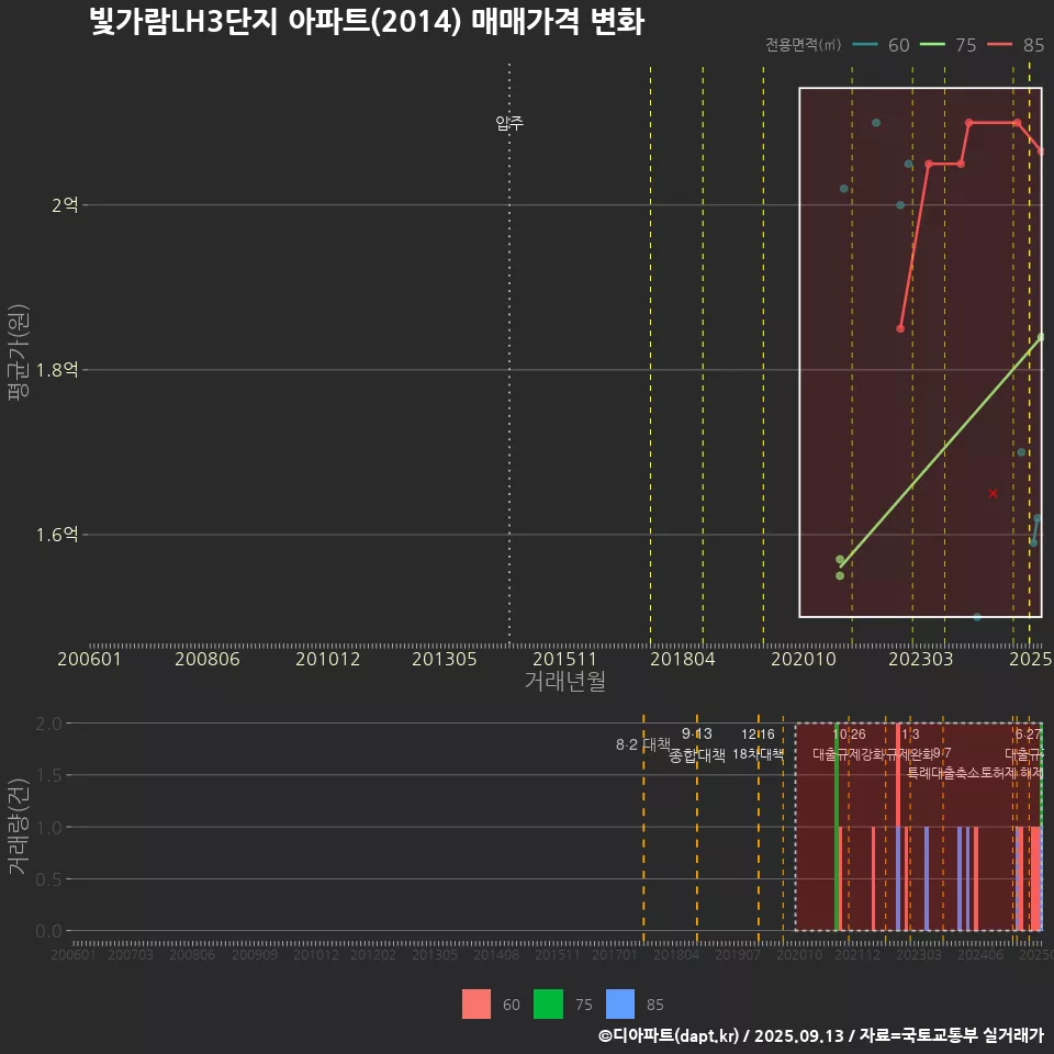 빛가람LH3단지 아파트(2014) 매매가격 변화