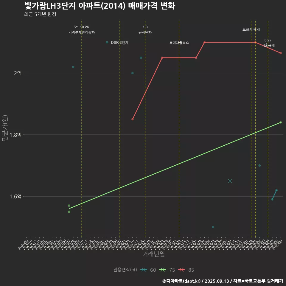 빛가람LH3단지 아파트(2014) 매매가격 변화