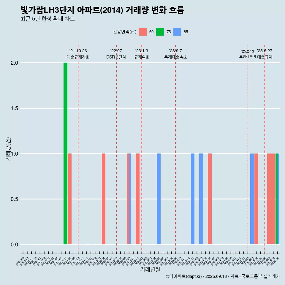 빛가람LH3단지 아파트(2014) 거래량 변화 흐름