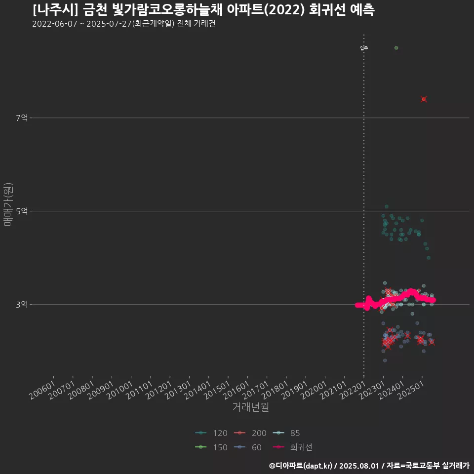 [나주시] 금천 빛가람코오롱하늘채 아파트(2022) 회귀선 예측
