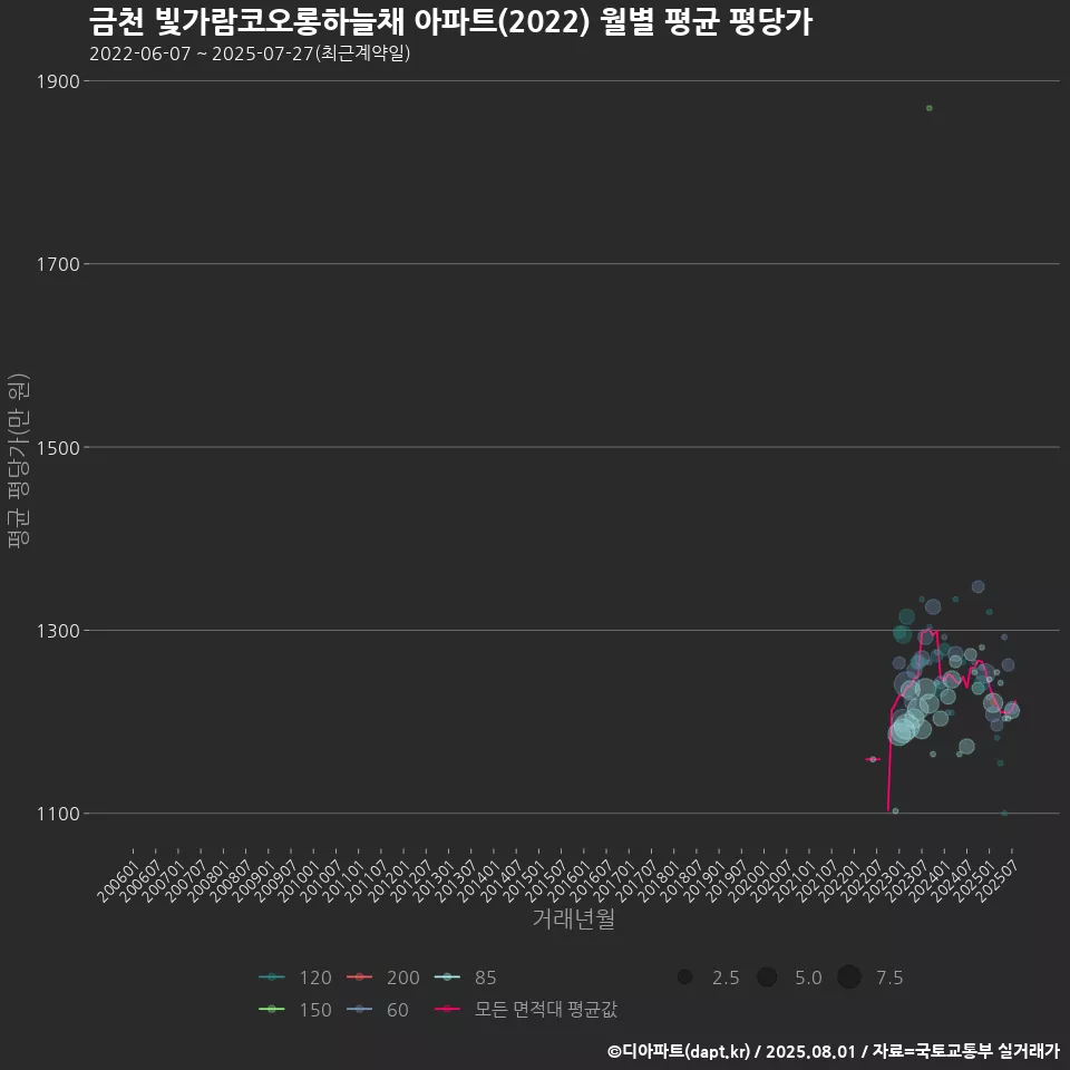 금천 빛가람코오롱하늘채 아파트(2022) 월별 평균 평당가