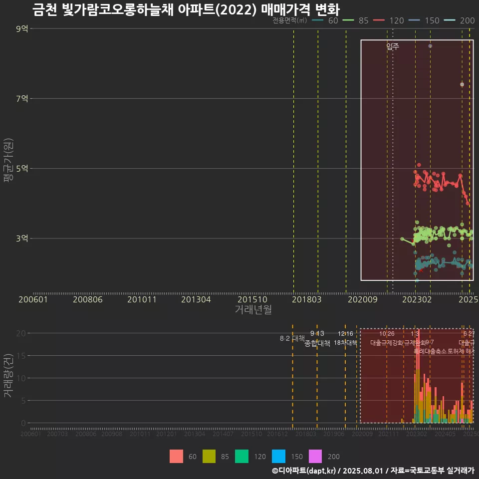 금천 빛가람코오롱하늘채 아파트(2022) 매매가격 변화
