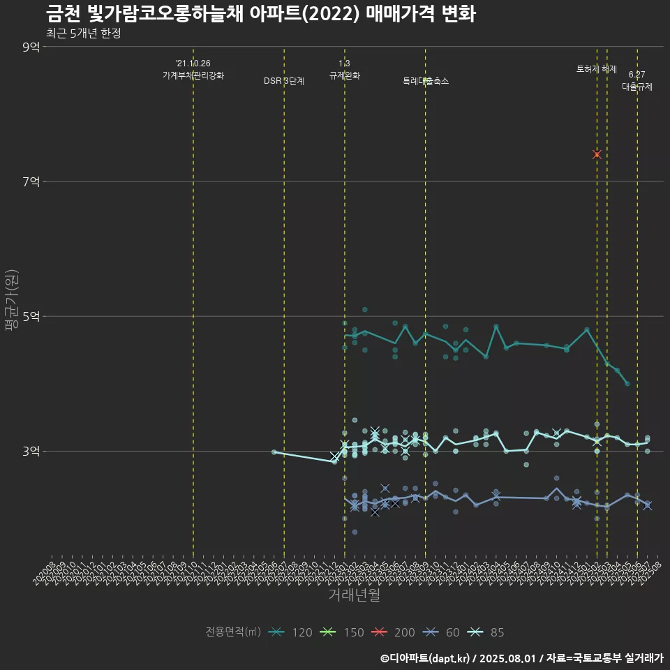 금천 빛가람코오롱하늘채 아파트(2022) 매매가격 변화
